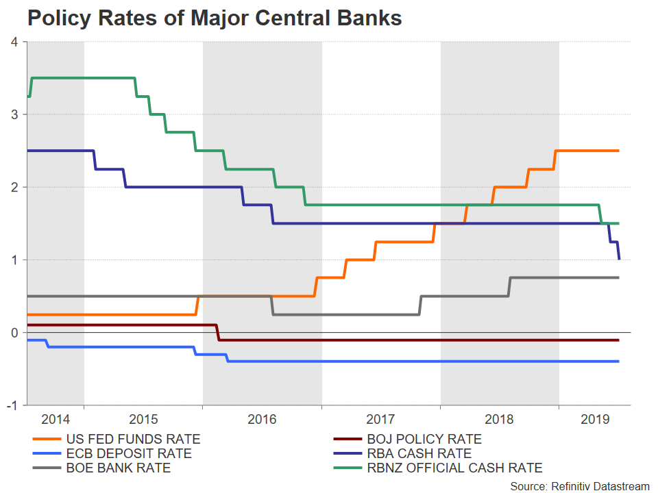 Policy Rates of Major Central banks